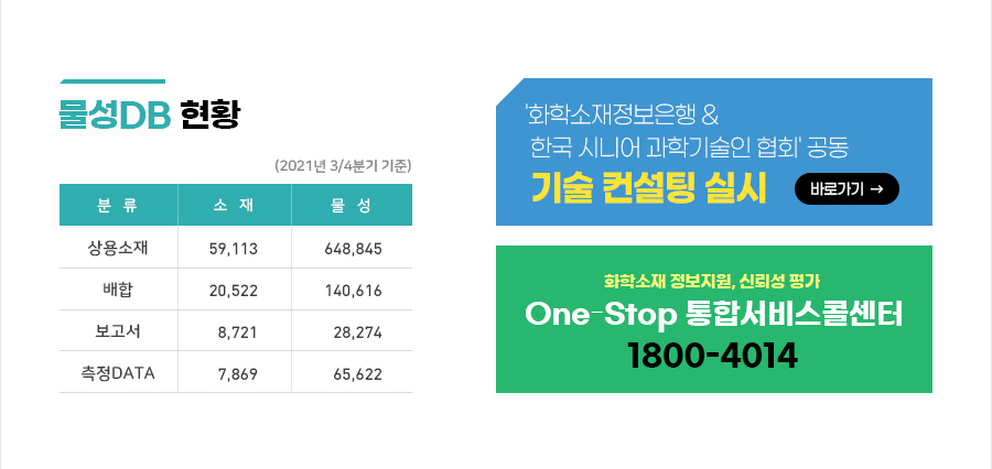 [물성DB 현황(2021년 3/4분기 기준)]상용소재:소재(59,113) 물성(648,845), 배합:소재(20,522) 물성(140,616), 보고서:소재(8,721) 물성(28,274), 측정DATA:소재(7,869) 물성(65,622) 