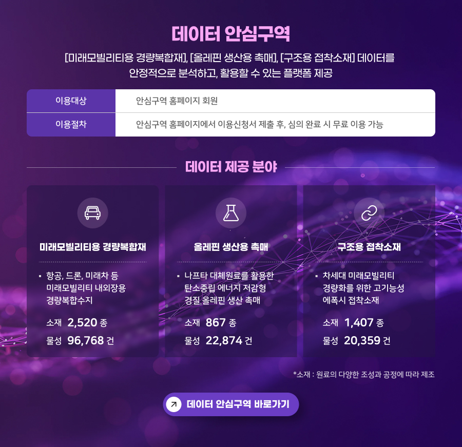 데이터 안심구역
[미래모빌리티용 경량복합재], [올레핀 생산용 촉매], [구조용 접착소재] 데이터를 안정적으로 분석하고, 활용할 수 있는 플랫폼 제공
이용대상 : 안심구역 홈페이지 회원
이용절차 : 안심구역 홈페이지에서 이용신청서 제출 후, 심의 완료 시 무료 이용 가능
				데이터 제공분야
				미래모빌리티용 경량복합재
- 항공, 드론, 미래차 등 미래모빌리티 내외장용 경량복합수지
- 소재 : 2,520종
- 물성 : 96,768건

올레핀 생산용 촉매
- 나프타 대체원료를 활용한 탄소중립 에너지 저감형 경질 올레핀 생산 촉매
- 소재 : 867종
- 물성 : 22,874건

구조용 접착소재
- 차세대 미래모빌리티 경량화를 위한 고기능성 에폭시 접착소재
- 소재 : 1,407종
- 물성 : 20,359건

*소재 : 원료의 다양한 조성과 공정에 따라 제조
데이터 안심구역 바로가기
